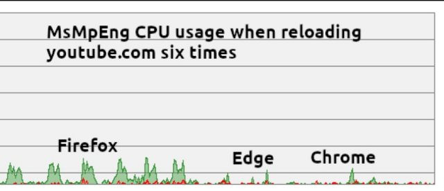 Hình ảnh trình bày sự khác biệt về mức tiêu thụ CPU giữa Firefox trên Windows so với Edge và Chrome.